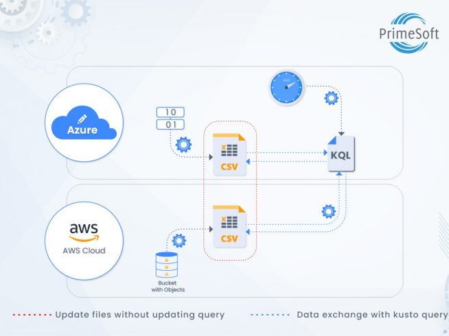 Microsoft Azure-Using External Data Into KQL