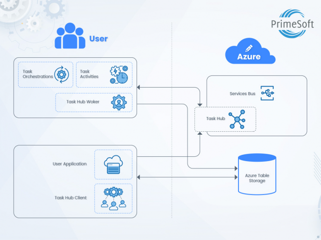 Durable Task Framework