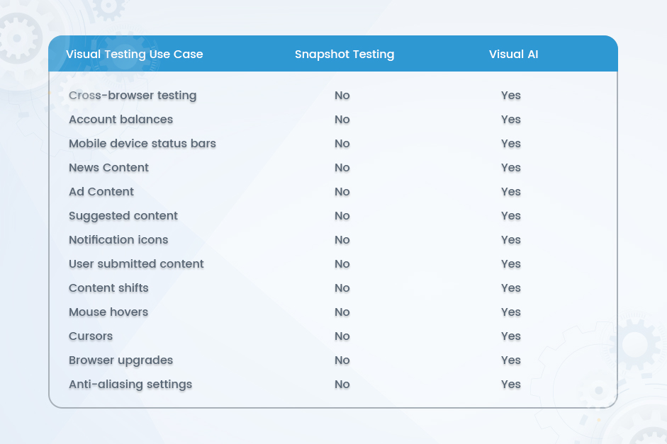 Snapshot testing Vs Visual AI testing